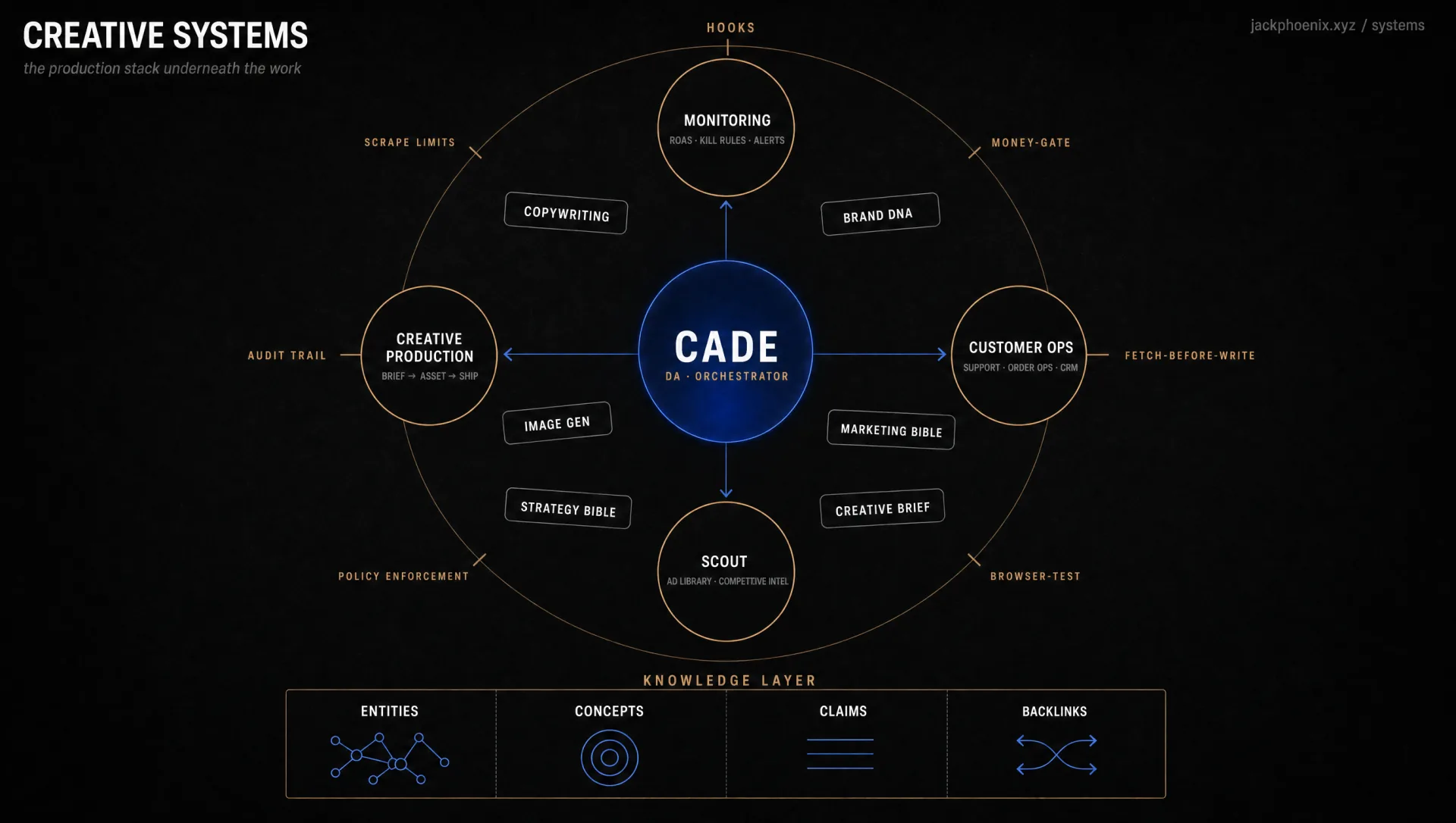 Creative Systems orchestration overview: Cade DA at center coordinating four sub-agents (Monitoring, Customer Ops, Scout, Creative Production), knowledge layer below, skills tiles floating, guardrail hooks ring around