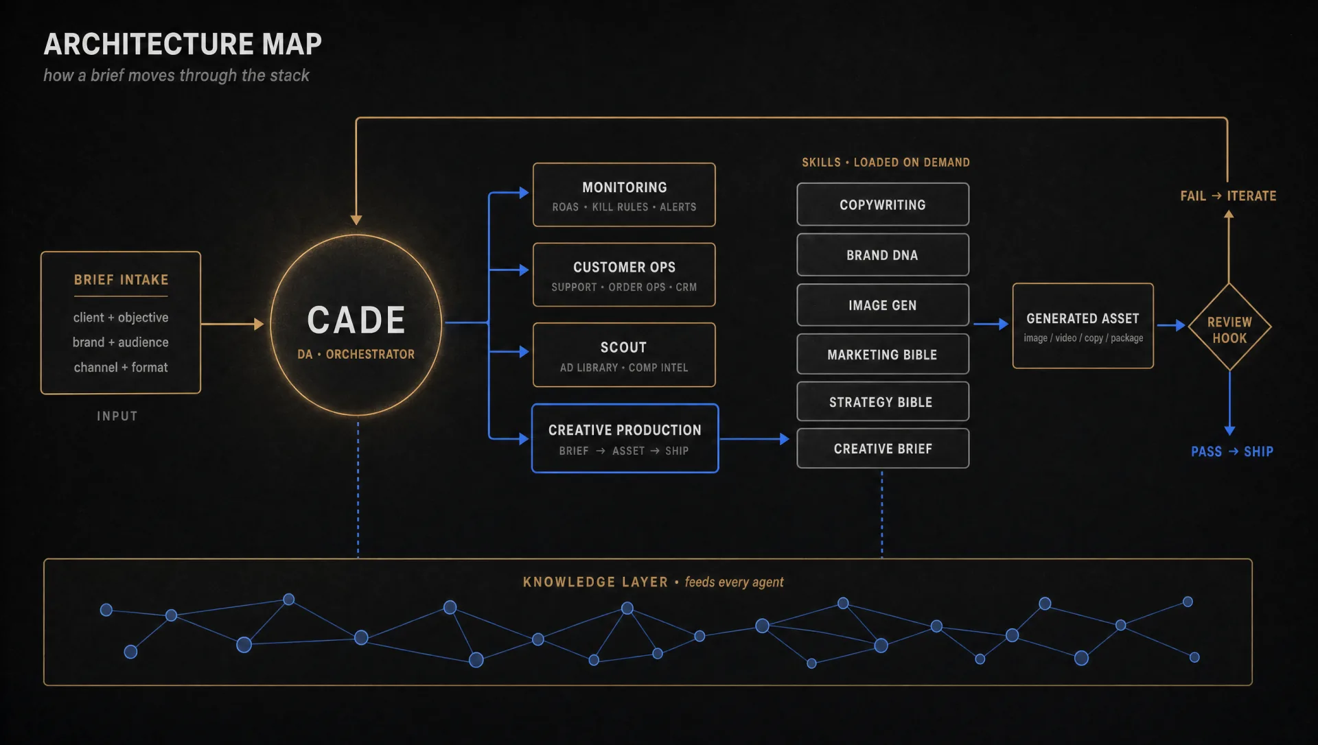 Architecture map showing how a brief flows through Cade to the four sub-agents, into skills, into asset generation, through review hook, to ship