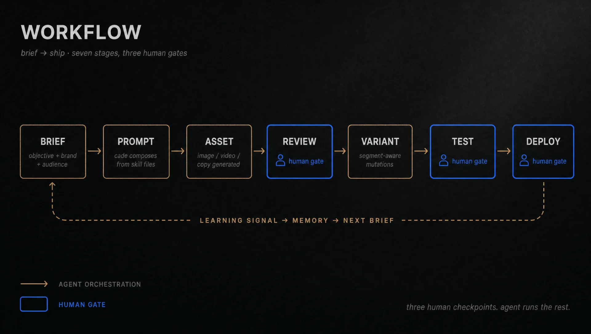 Brief-to-ship workflow: seven sequential stages from brief intake through prompt, asset, review hook, variant, test, deploy, with three human gates and a learning-signal feedback loop