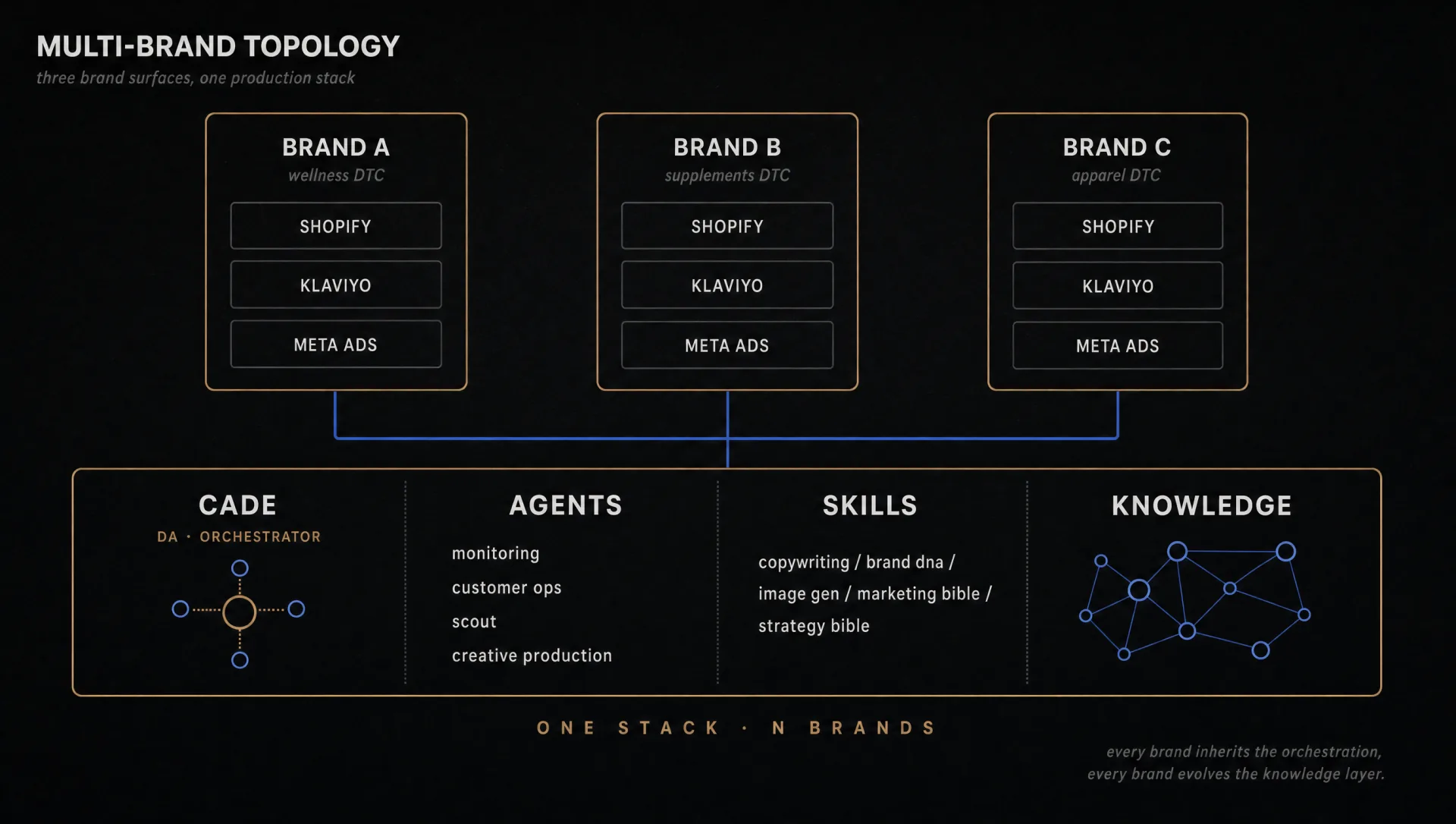 Multi-brand topology: three brand surfaces (Brand A, B, C) connect down into a shared infrastructure band containing Cade, agents, skills, and the knowledge layer. One stack, N brands.