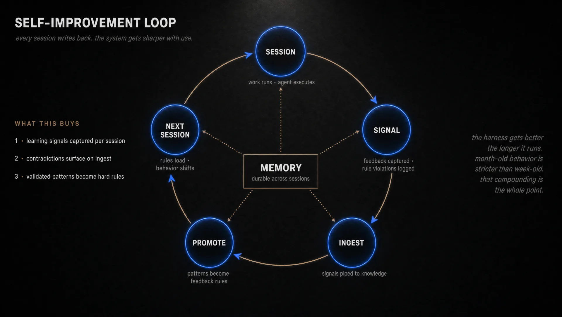 Self-improvement loop: five stages around a clockwise ring (Session, Signal, Ingest, Promote, Next Session) with a central Memory rectangle reading from and writing to the cycle